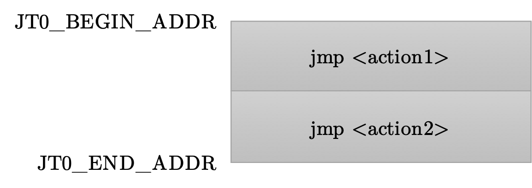Jump table structure for `int (*)(int)` functions