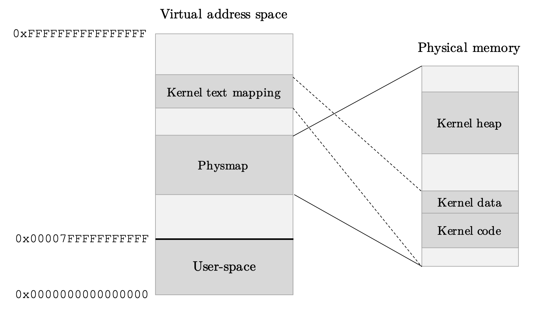 Kernel memory layout diagram